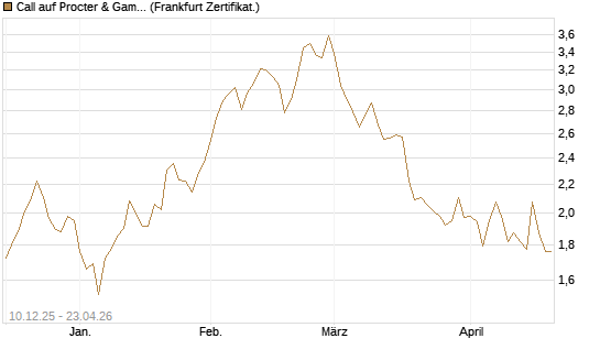 Call auf Procter & Gamble [UBS AG (London)] Chart