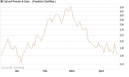 Call auf Procter & Gamble [UBS AG (London)] Chart