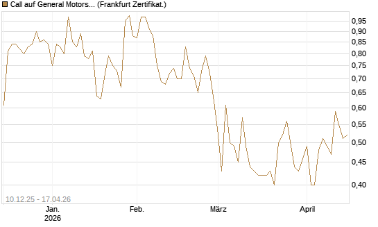 Call auf General Motors [UBS AG (London)] Chart