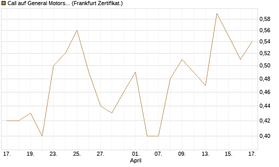 Call auf General Motors [UBS AG (London)] Chart