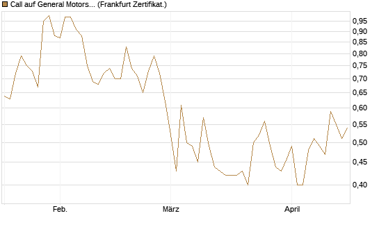 Call auf General Motors [UBS AG (London)] Chart