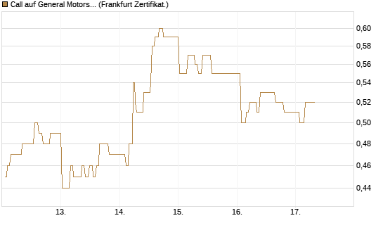Call auf General Motors [UBS AG (London)] Chart