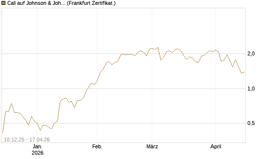Call auf Johnson & Johnson [UBS AG (London)] Chart