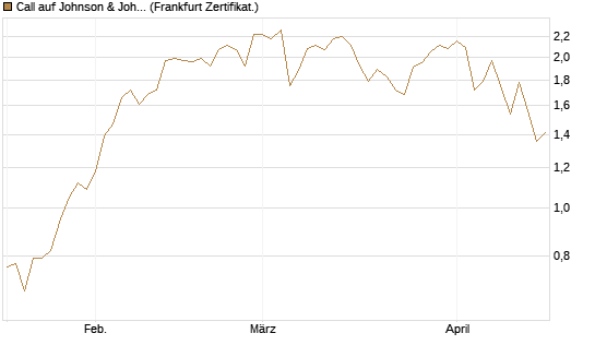 Call auf Johnson & Johnson [UBS AG (London)] Chart
