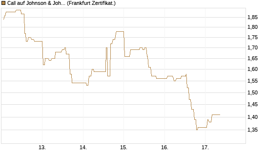 Call auf Johnson & Johnson [UBS AG (London)] Chart