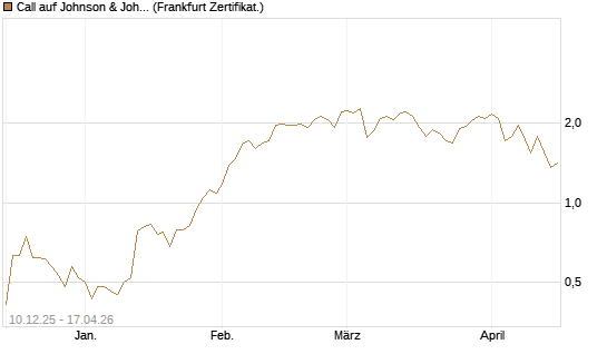 Call auf Johnson & Johnson [UBS AG (London)] Chart