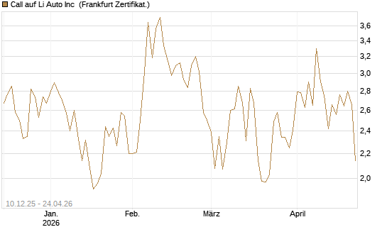 Call auf Li Auto Inc [UBS AG (London)] Chart