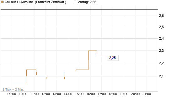 Call auf Li Auto Inc [UBS AG (London)] Chart