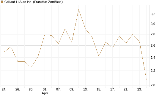 Call auf Li Auto Inc [UBS AG (London)] Chart