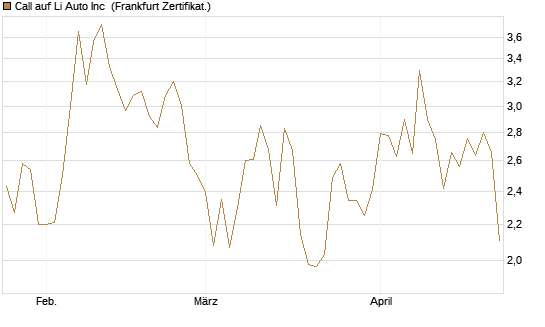 Call auf Li Auto Inc [UBS AG (London)] Chart