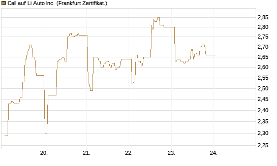 Call auf Li Auto Inc [UBS AG (London)] Chart