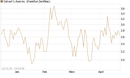 Call auf Li Auto Inc [UBS AG (London)] Chart