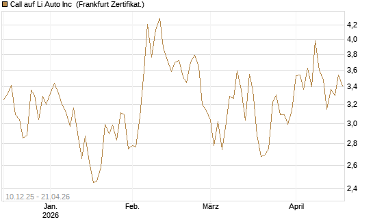 Call auf Li Auto Inc [UBS AG (London)] Chart