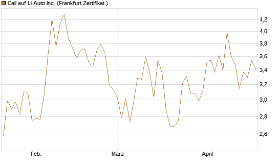 Call auf Li Auto Inc [UBS AG (London)] Chart