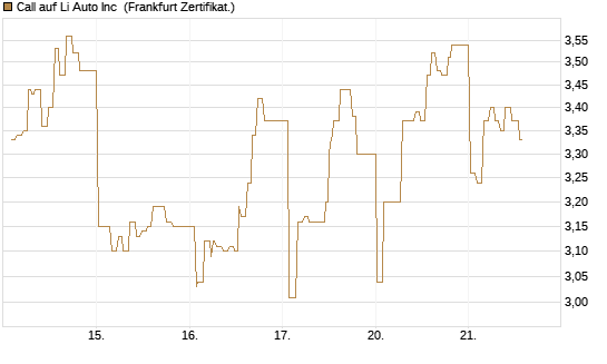 Call auf Li Auto Inc [UBS AG (London)] Chart