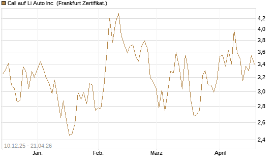 Call auf Li Auto Inc [UBS AG (London)] Chart