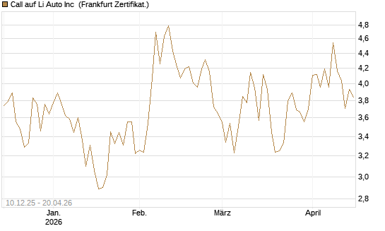 Call auf Li Auto Inc [UBS AG (London)] Chart