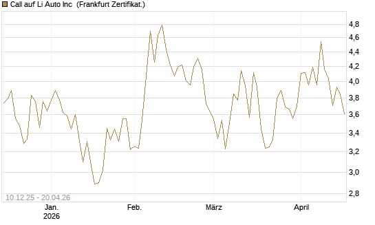 Call auf Li Auto Inc [UBS AG (London)] Chart