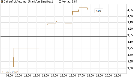 Call auf Li Auto Inc [UBS AG (London)] Chart