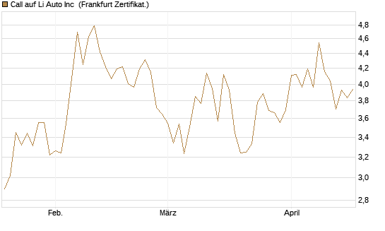 Call auf Li Auto Inc [UBS AG (London)] Chart