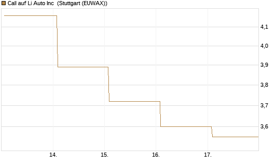 Call auf Li Auto Inc [UBS AG (London)] Chart