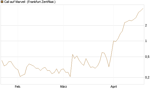 Call auf Marvell [UBS AG (London)] Chart
