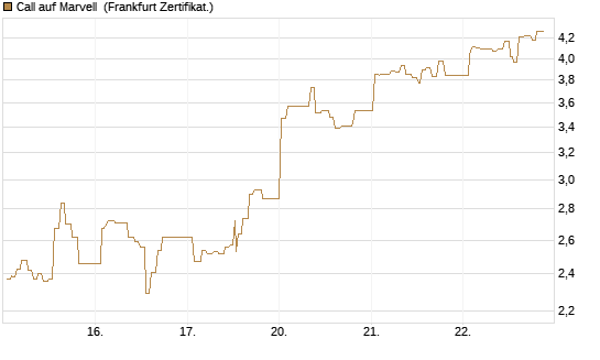 Call auf Marvell [UBS AG (London)] Chart