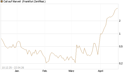 Call auf Marvell [UBS AG (London)] Chart