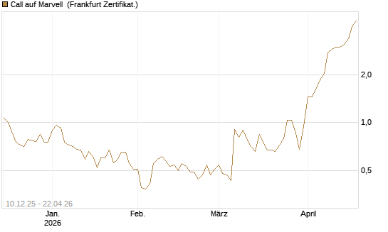 Call auf Marvell [UBS AG (London)] Chart