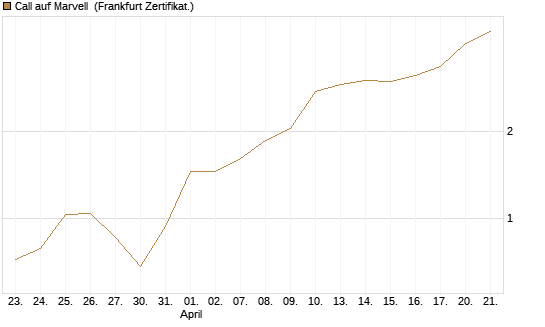 Call auf Marvell [UBS AG (London)] Chart
