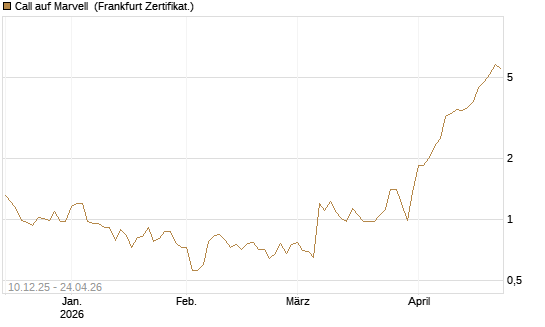 Call auf Marvell [UBS AG (London)] Chart
