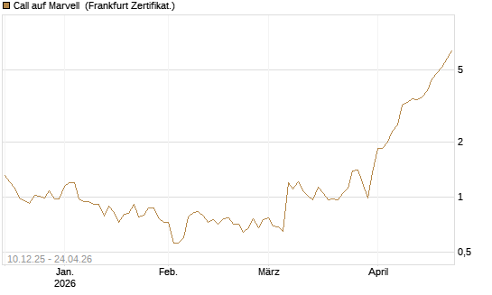Call auf Marvell [UBS AG (London)] Chart