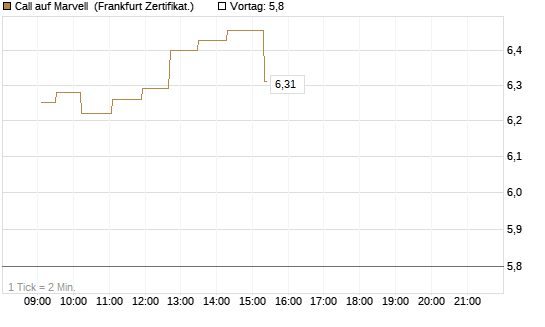 Call auf Marvell [UBS AG (London)] Chart