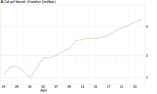 Call auf Marvell [UBS AG (London)] Chart