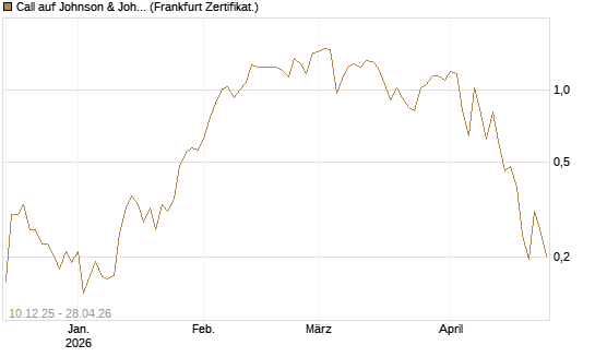 Call auf Johnson & Johnson [UBS AG (London)] Chart