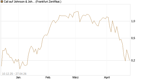 Call auf Johnson & Johnson [UBS AG (London)] Chart