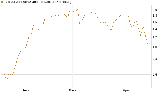 Call auf Johnson & Johnson [UBS AG (London)] Chart
