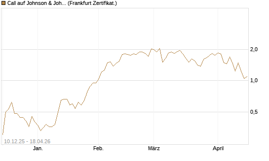 Call auf Johnson & Johnson [UBS AG (London)] Chart