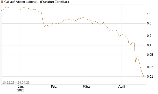 Call auf Abbott Laboratories [UBS AG (London)] Chart