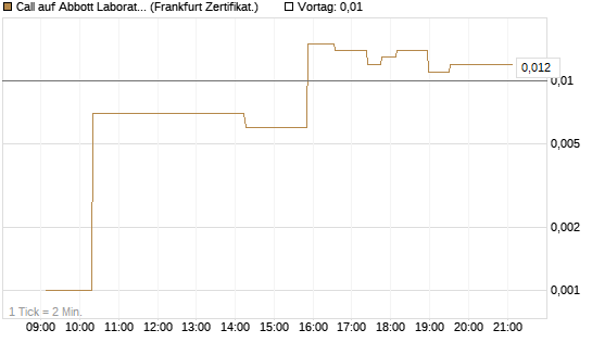 Call auf Abbott Laboratories [UBS AG (London)] Chart