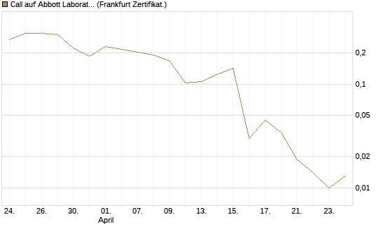 Call auf Abbott Laboratories [UBS AG (London)] Chart