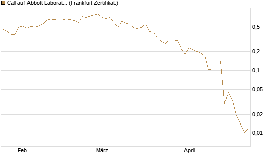 Call auf Abbott Laboratories [UBS AG (London)] Chart