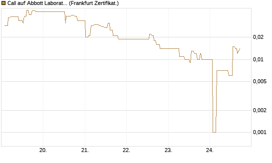 Call auf Abbott Laboratories [UBS AG (London)] Chart