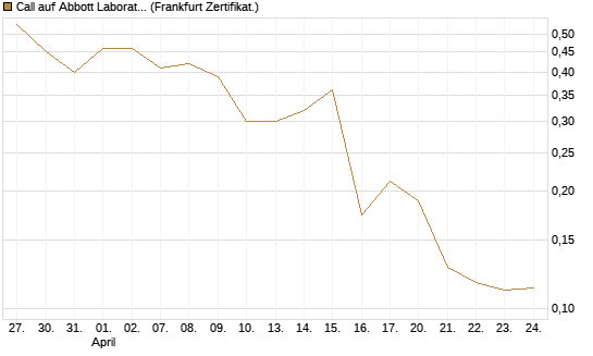Call auf Abbott Laboratories [UBS AG (London)] Chart