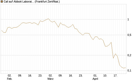 Call auf Abbott Laboratories [UBS AG (London)] Chart