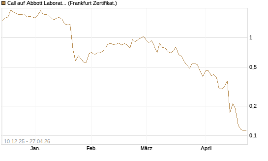 Call auf Abbott Laboratories [UBS AG (London)] Chart