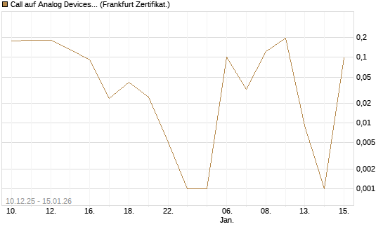 Call auf Analog Devices [UBS AG (London)] Chart