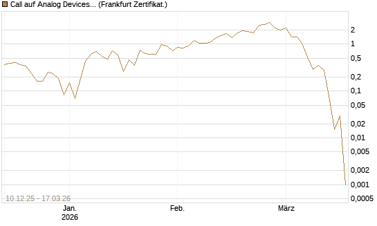 Call auf Analog Devices [UBS AG (London)] Chart