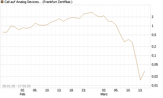 Call auf Analog Devices [UBS AG (London)] Chart