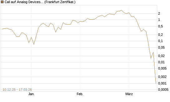 Call auf Analog Devices [UBS AG (London)] Chart